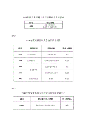 2008年度安徽医科大学校级特色专业建设点.docx