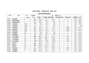 Commdesign_通信工程机械、仪器仪表台班(预算)单价.docx