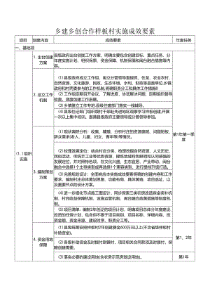 乡建乡创合作样板村实施成效要素.docx