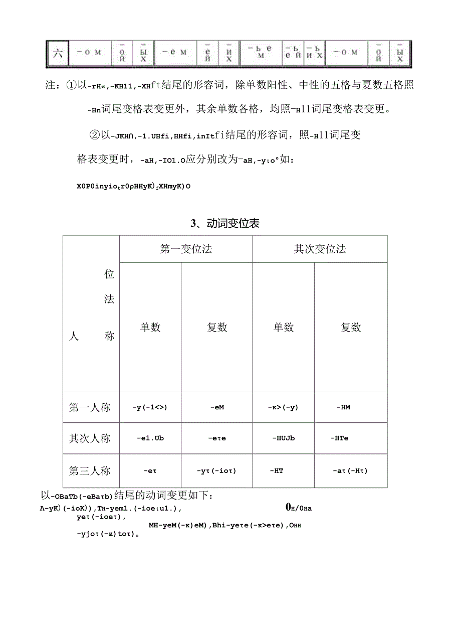 俄语名词、形容词、代词、动词等变格表.docx_第3页