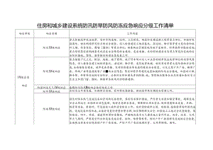 住房和城乡建设系统防汛防旱防风防冻应急响应分级工作清单.docx