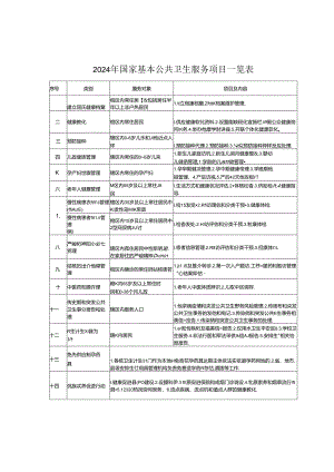 2024年国家十四项基本公共卫生服务项目一览表.docx