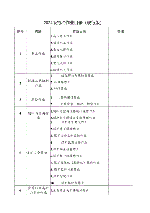 2024版特种作业目录（现行版）.docx