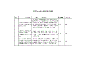 东河区2024年市级调度重大项目表.docx