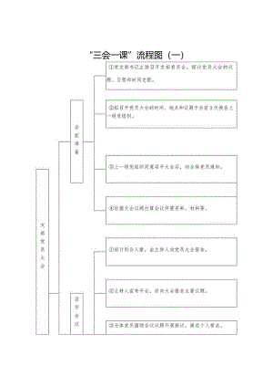 党支部标准化规范化建设—“三会一课”流程图.docx