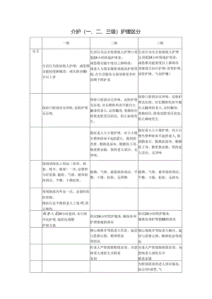 介护(一、二、三级)护理区别.docx