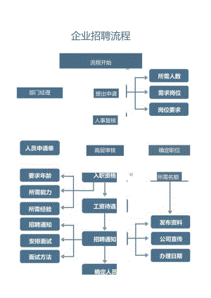 企业招聘流程图（标准版）.docx