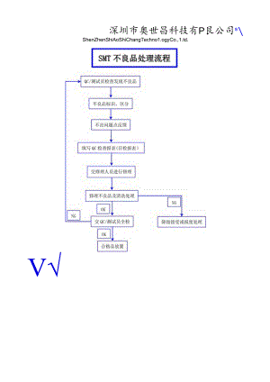 SMT不良品处理流程.docx