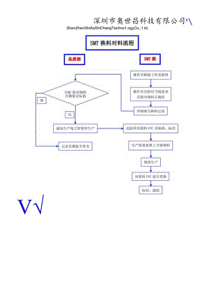 SMT换料对料流程.docx