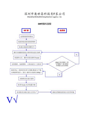 SMT换料流程.docx