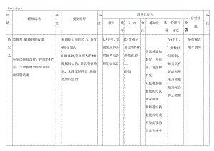 儿童 精细运动量表.docx
