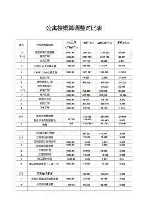 公寓楼概算调整对比表.docx