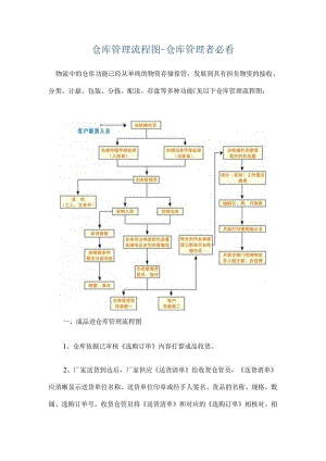 仓库管理流程图.docx