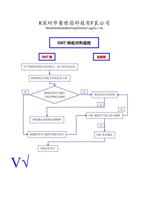 SMT转机对料流程.docx