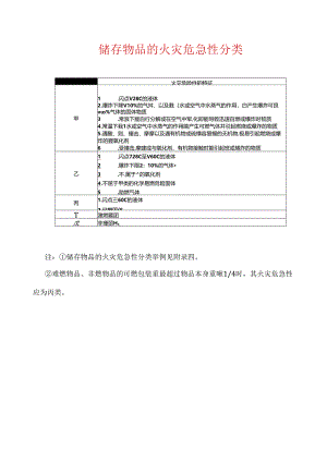储存物品特性及火灾危险性分类表.docx