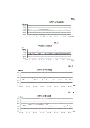 健康路基坑开挖变形监测报告-附垂直位移、水平位移变化曲线图.docx