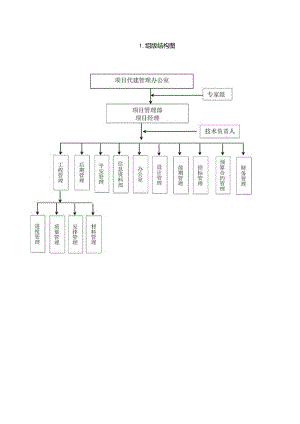 代建项目组织机构及岗位职责、人员分工.docx