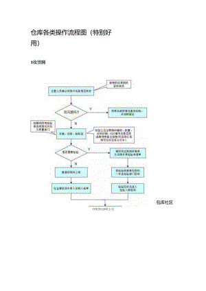 仓库各类操作流程图(非常实用).docx