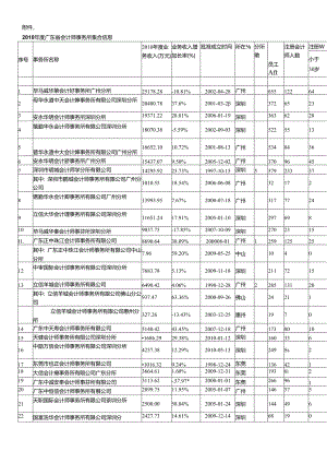 XXXX年度广东省会计师事务所综合信息.docx