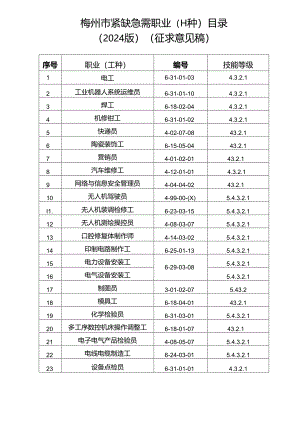 梅州市紧缺急需拟职业（工种）目录（2024版）（征求意见稿）.docx