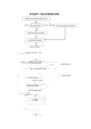 065.彩x超市标准采购业务流程图(doc 15).docx