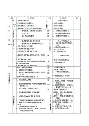 各级护理人员工作考核评价标准.docx