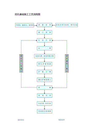 挖孔基础施工工艺流程图.docx