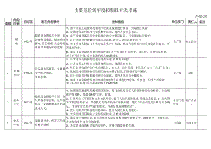 主要危险源年度控制目标及措施.docx