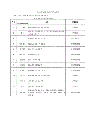 劳动防护用品的种类及作用.docx