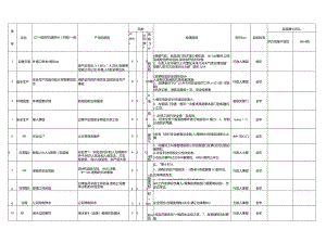 风险与机会识别和评价应对措施表.docx