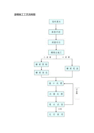渡槽施工工艺流程图.docx