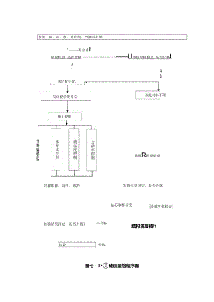 砼质量检验流程图.docx