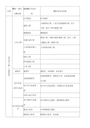 哪些专业可以报考二级建造师.docx