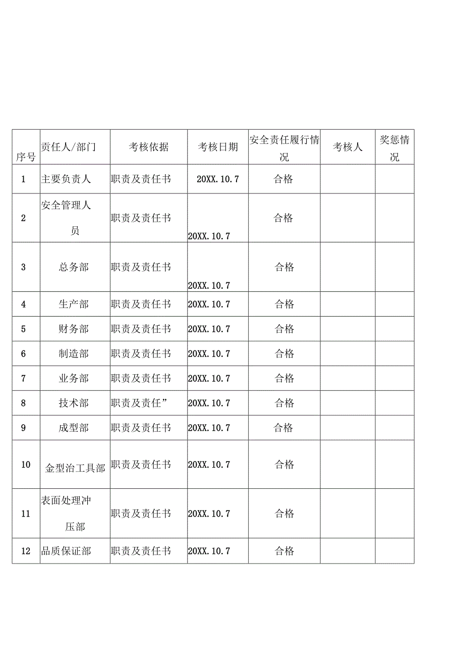 XX金属制品厂安全生产责任制完成情况考核记录 (2024年).docx_第3页