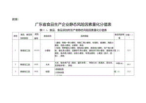 广东省食品生产企业静态风险因素量化分值表、风险等级确定表.docx