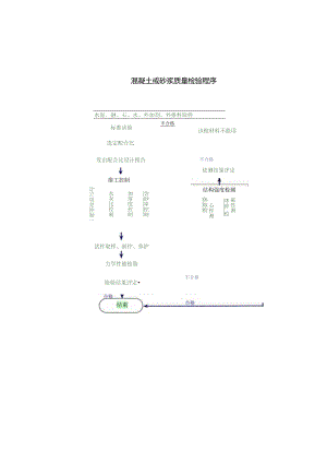 混凝土和砂浆质量检验程序.docx