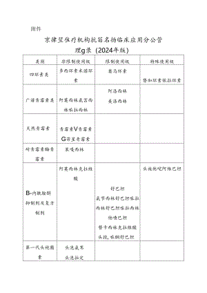 《京津冀医疗机构抗菌药物临床应用分级管理目录（2024年版）》.docx