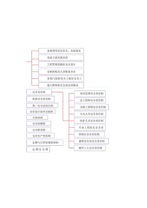 安全保证体系框图.docx