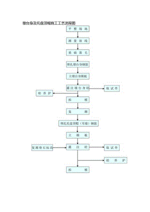 墩台身及托盘顶帽施工工艺流程.docx