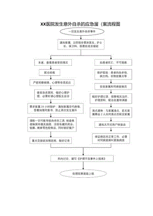医院发生意外自杀的应急预案流程图.docx