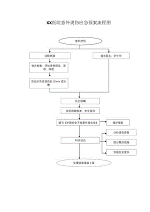 医院患者意外烫伤应急预案流程图.docx