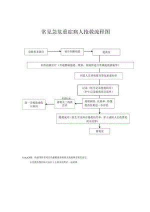 急危重症病人抢救流程图-.docx