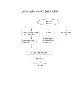 医院患者突发精神症状应急预案流程图.docx