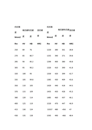 抗拉强度和硬度对照表.docx