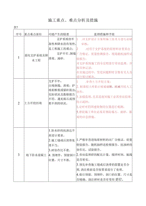 房屋工程施工重点难点分析与处理措施.docx