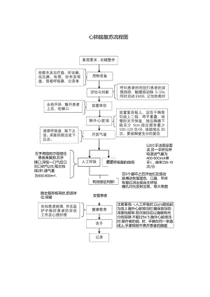 心肺脑复苏流程图.docx