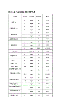 综合医院空气品质控制室内主要污染物浓度限值、各功能空间污染物种类、部分污染物来源及评价、空气洁净度级别.docx