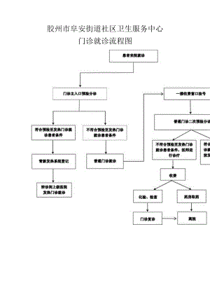 发热门诊患者就诊流程图.docx