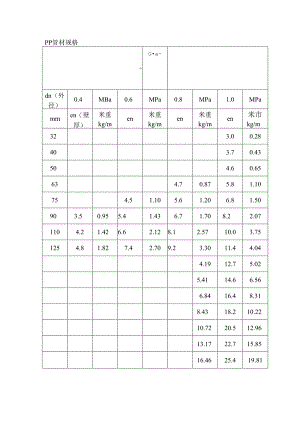 pp管材规格.docx