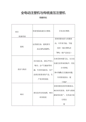 全电动注塑机与液压注塑机对比.docx